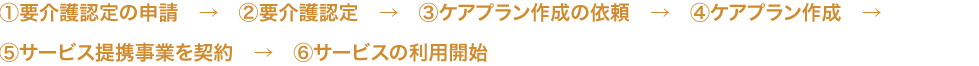 ①要介護認定の申請　→　②要介護認定　→　③ケアプラン作成の依頼　→　④ケアプラン作成　→　⑤サービス提携事業を契約　→　⑥サービスの利用開始